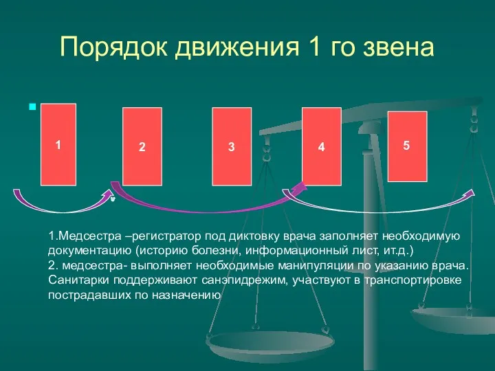 Порядок движения 1 го звена 1 2 3 4 5 1.Медсестра –регистратор под