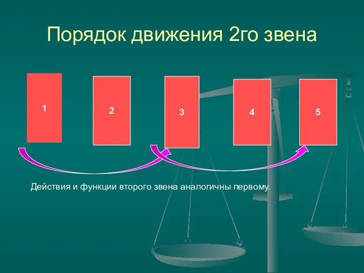 Порядок движения 2го звена 1 2 3 4 5 Действия и функции второго звена аналогичны первому.