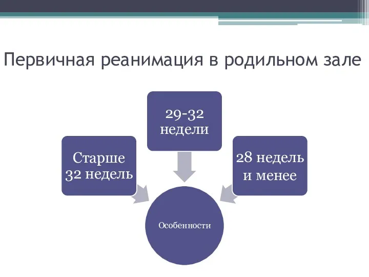 Первичная реанимация в родильном зале