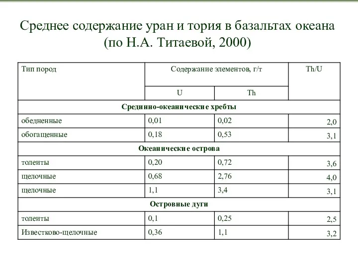 Среднее содержание уран и тория в базальтах океана (по Н.А. Титаевой, 2000)