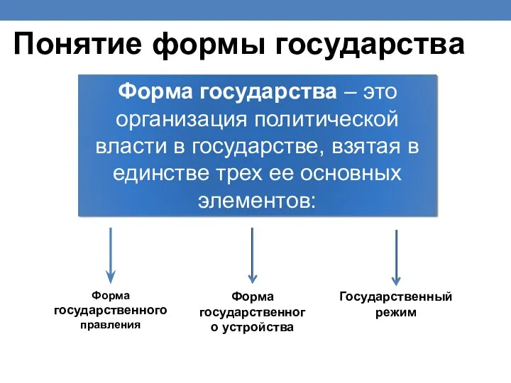 Понятие формы государства Форма государства – это организация политической власти