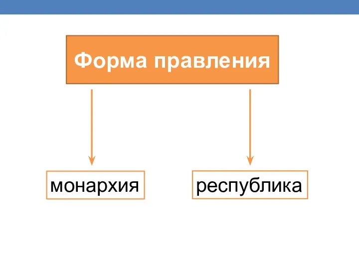 Форма правления монархия республика