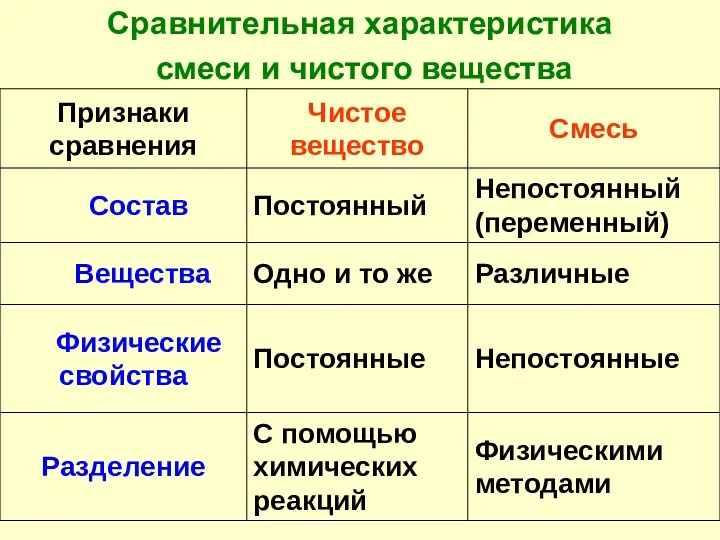 Сравнительная характеристика смеси и чистого вещества