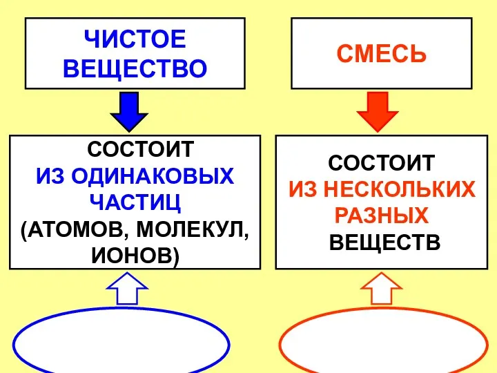 ЧИСТОЕ ВЕЩЕСТВО СМЕСЬ СОСТОИТ ИЗ ОДИНАКОВЫХ ЧАСТИЦ (АТОМОВ, МОЛЕКУЛ, ИОНОВ) СОСТОИТ ИЗ НЕСКОЛЬКИХ РАЗНЫХ ВЕЩЕСТВ