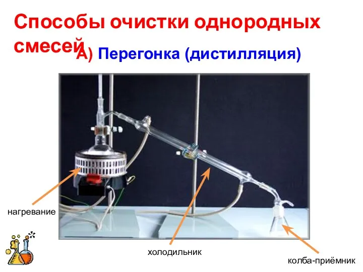 Способы очистки однородных смесей А) Перегонка (дистилляция) нагревание холодильник колба-приёмник