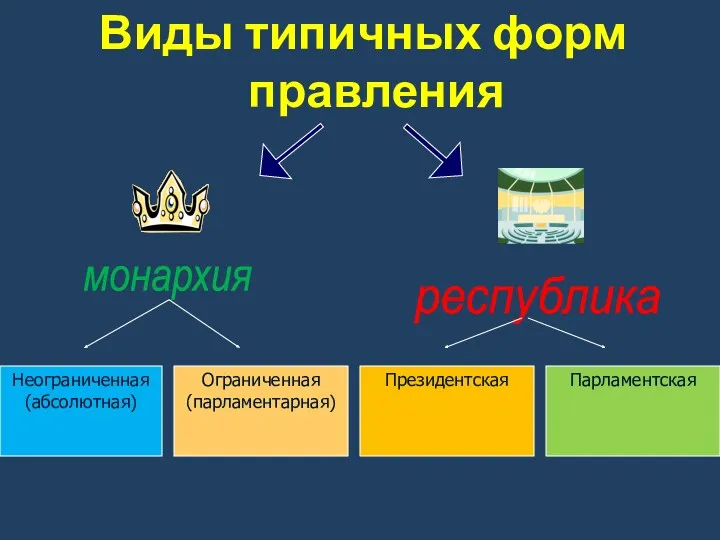 Виды типичных форм правления Неограниченная (абсолютная) Ограниченная (парламентарная) Президентская Парламентская