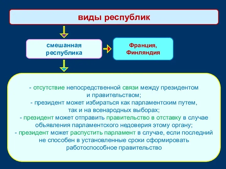 виды республик - отсутствие непосредственной связи между президентом и правительством;