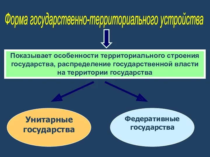 Форма государственно-территориального устройства Унитарные государства Федеративные государства