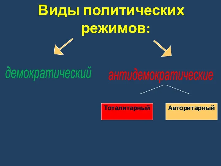 Виды политических режимов: демократический антидемократические Тоталитарный Авторитарный