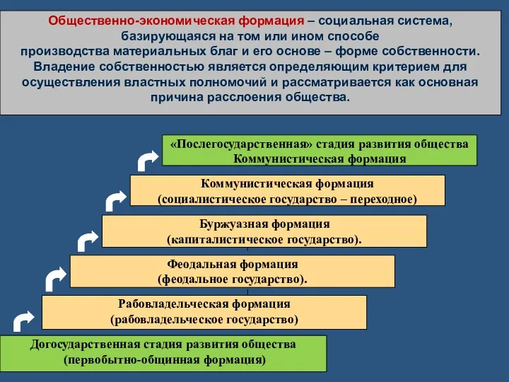 Феодальная формация (феодальное государство). Буржуазная формация (капиталистическое государство). Коммунистическая формация