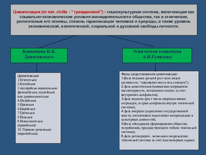 Цивилизации 1.Египетская 2.Китайская 3.Ассирийско-вавилонская-финикийская, халдейская или древнесемитская 4.Индийская 5.Иранская 6.Еврейская