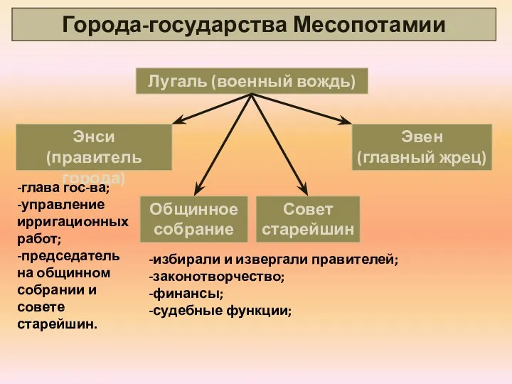 Города-государства Месопотамии Лугаль (военный вождь) Энси (правитель города) Общинное собрание