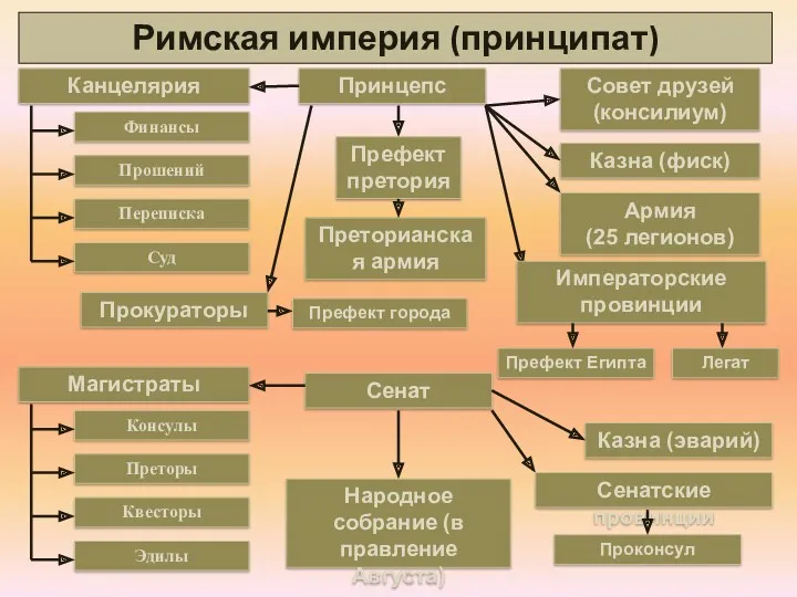 Принцепс Совет друзей (консилиум) Канцелярия Прокураторы Префект претория Армия (25