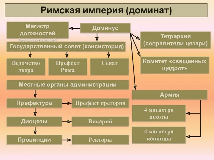 Римская империя (доминат) Доминус Тетрархия (соправители цезари) Магистр должностей (канцелярия)