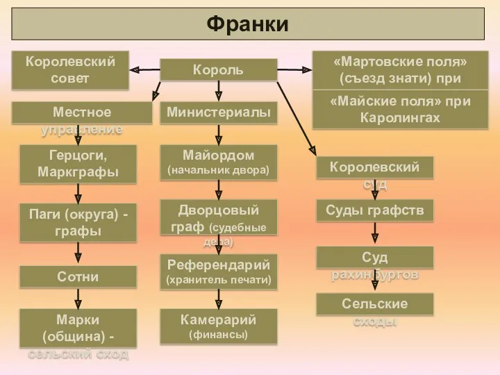 Франки Король «Мартовские поля» (съезд знати) при Меровингах «Майские поля»