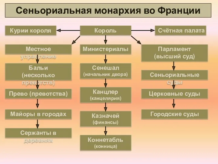 Сеньориальная монархия во Франции Король Министериалы Канцлер (канцелярия) Казначей (финансы)