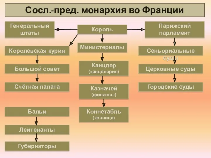 Сосл.-пред. монархия во Франции Король Министериалы Канцлер (канцелярия) Казначей (финансы)