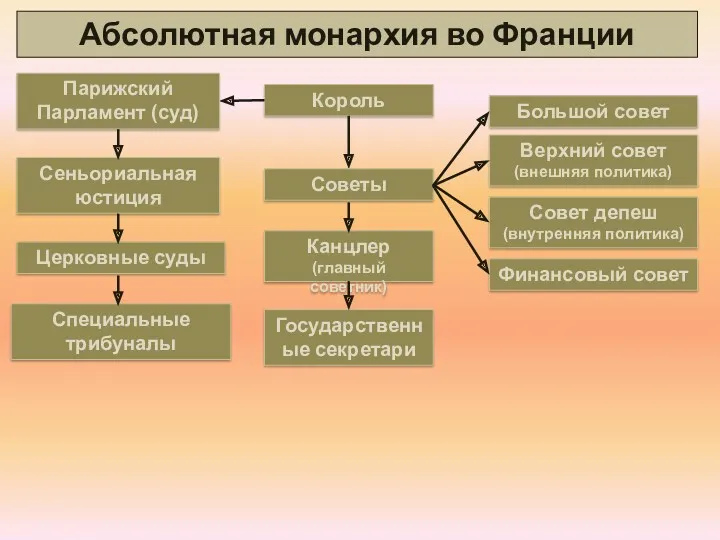 Абсолютная монархия во Франции Король Канцлер (главный советник) Государственные секретари