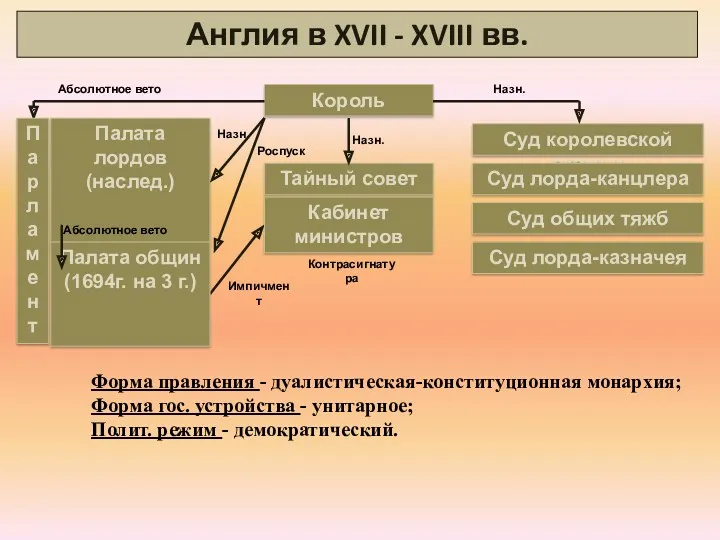 Англия в XVII - XVIII вв. Король Тайный совет Суд