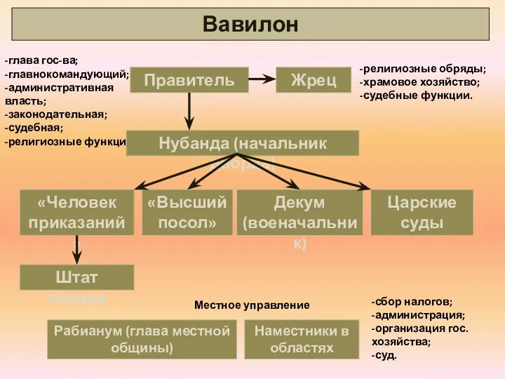 Вавилон Правитель Жрец -религиозные обряды; -храмовое хозяйство; -судебные функции. -глава