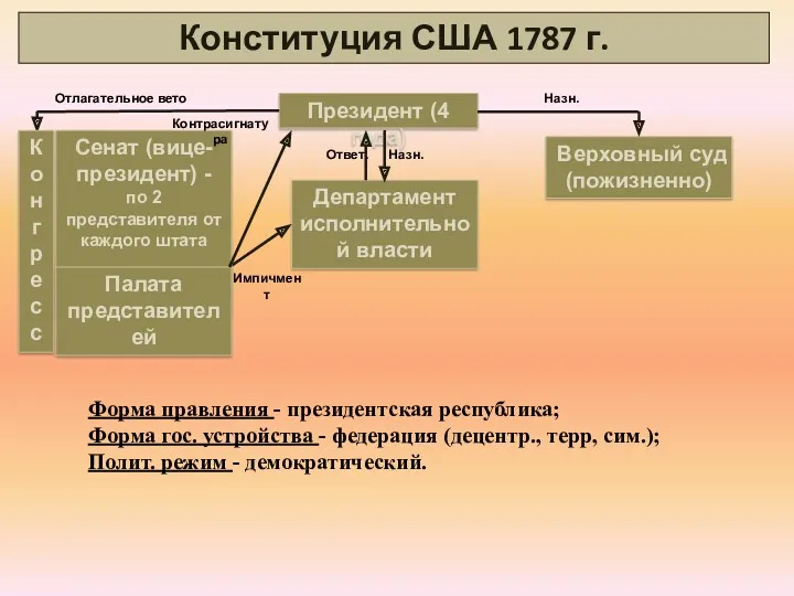 Конституция США 1787 г. Президент (4 года) Департамент исполнительной власти