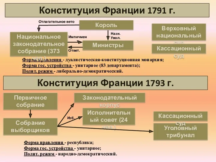 Конституция Франции 1791 г. Король Министры Верховный национальный суд Назн.