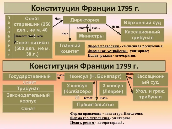 Конституция Франции 1795 г. Директория Министры Верховный суд Назн. Форма