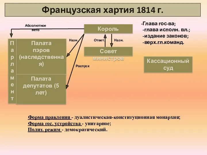 Французская хартия 1814 г. Король Совет министров Кассационный суд Назн.