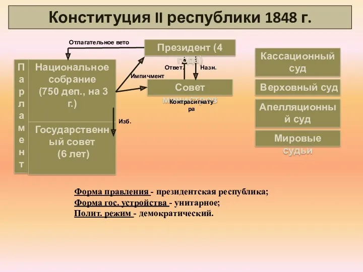 Конституция II республики 1848 г. Совет министров Кассационный суд Назн.