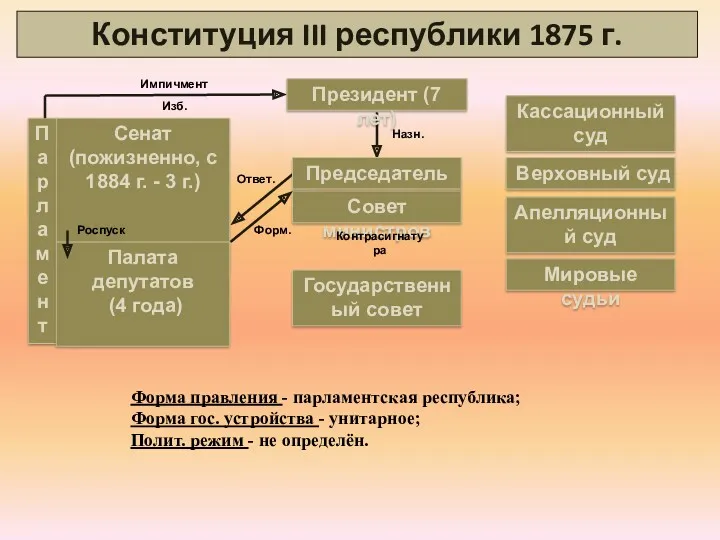 Конституция III республики 1875 г. Совет министров Кассационный суд Назн.