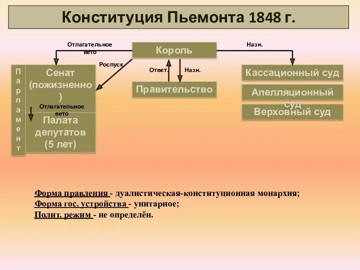 Конституция Пьемонта 1848 г. Король Правительство Кассационный суд Верховный суд