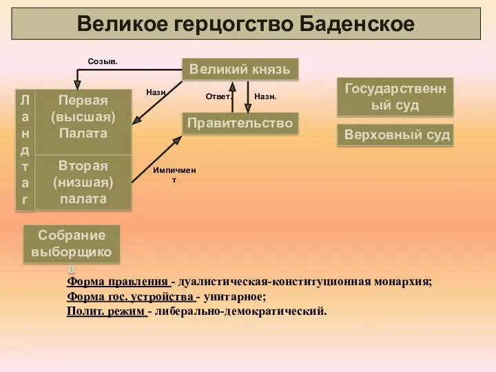 Великое герцогство Баденское Великий князь Правительство Государственный суд Верховный суд