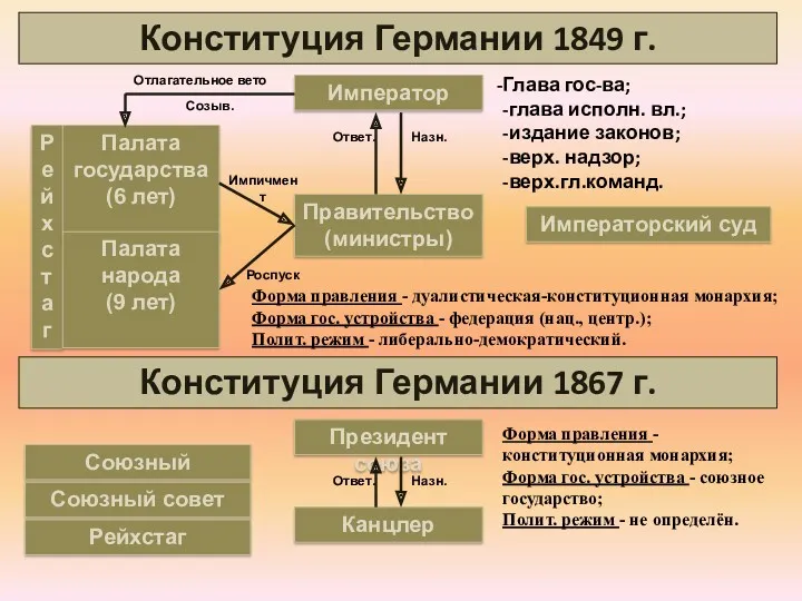 Конституция Германии 1849 г. Император Правительство (министры) Императорский суд Глава