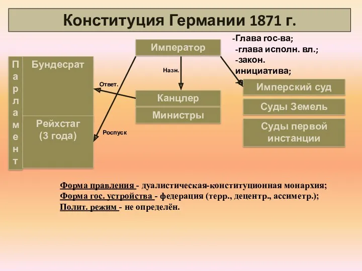 Конституция Германии 1871 г. Император Канцлер Министры Глава гос-ва; -глава