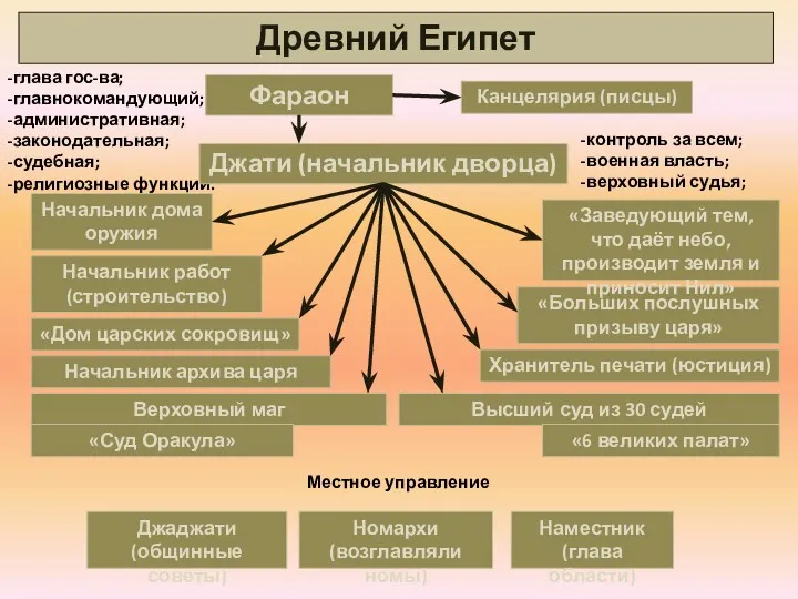 Древний Египет Фараон -контроль за всем; -военная власть; -верховный судья;