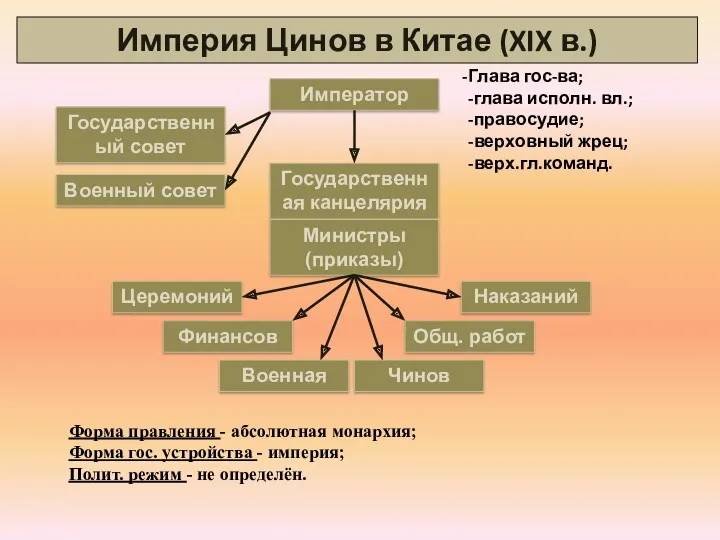 Империя Цинов в Китае (XIX в.) Государственный совет Император Государственная