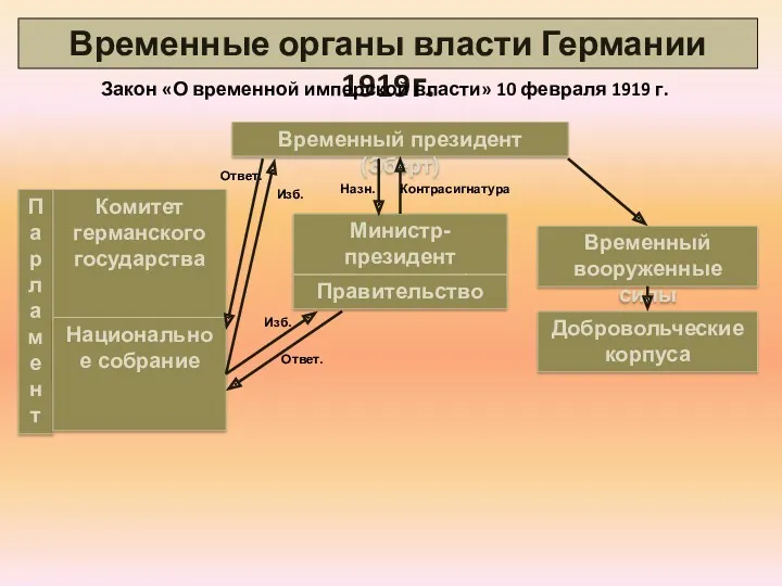 Временные органы власти Германии 1919г. Временный президент (Эберт) Министр-президент (Шейденман)