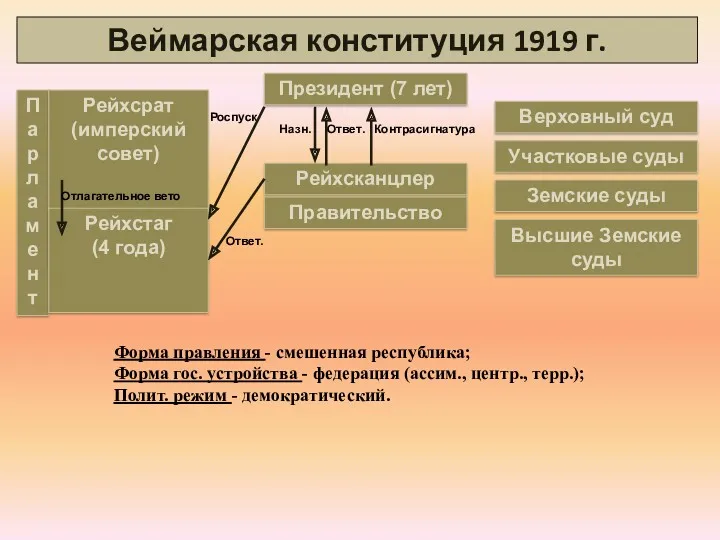 Веймарская конституция 1919 г. Президент (7 лет) Рейхсканцлер Правительство Назн.