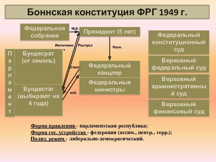 Боннская конституция ФРГ 1949 г. Президент (5 лет) Федеральный канцлер