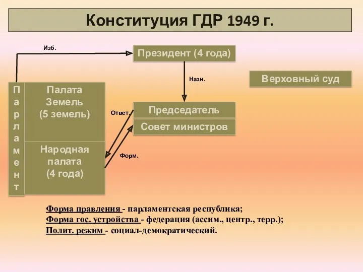 Конституция ГДР 1949 г. Президент (4 года) Председатель Совет министров