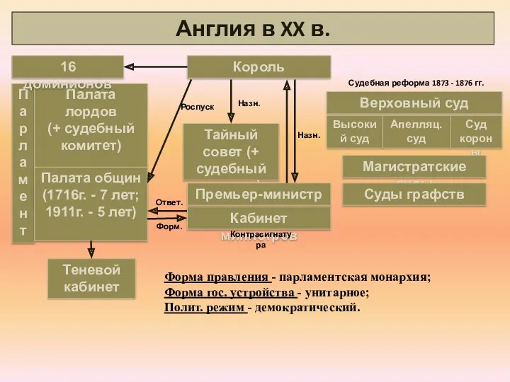 Англия в XX в. Король Тайный совет (+ судебный комитет)