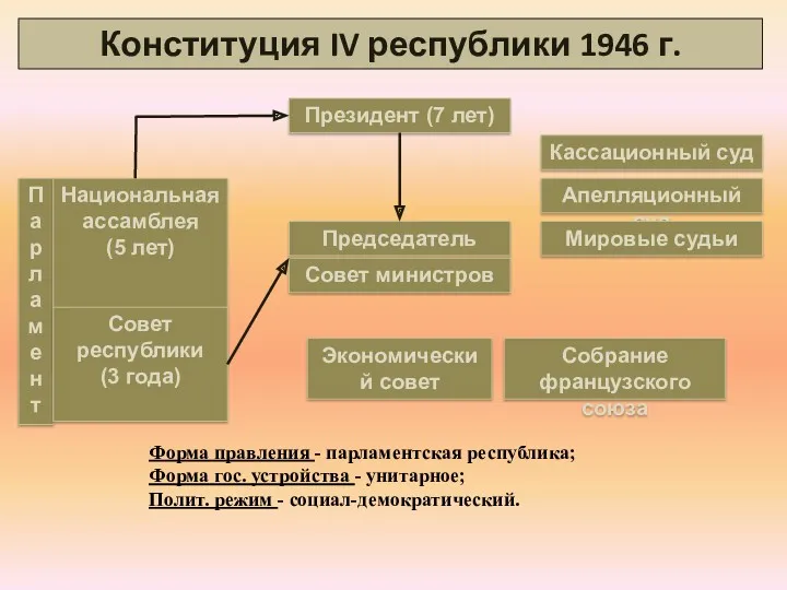 Конституция IV республики 1946 г. Президент (7 лет) Председатель Совет