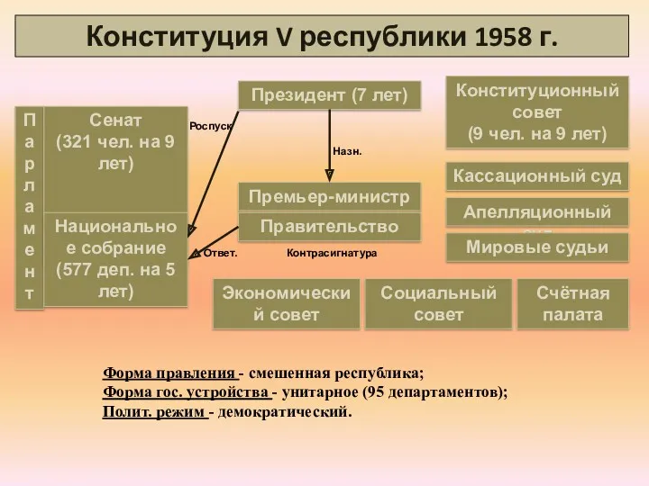 Конституция V республики 1958 г. Президент (7 лет) Премьер-министр Правительство