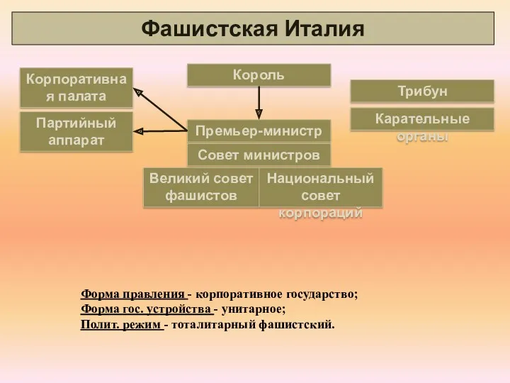 Фашистская Италия Корпоративная палата Король Премьер-министр Совет министров Форма правления