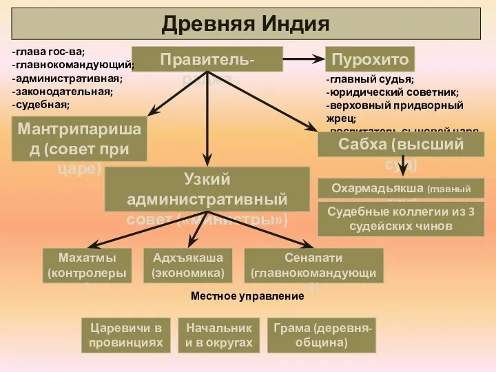 Древняя Индия Правитель-раджа Мантрипаришад (совет при царе) -главный судья; -юридический