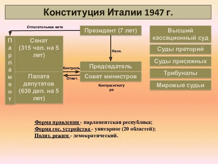 Конституция Италии 1947 г. Президент (7 лет) Председатель Совет министров