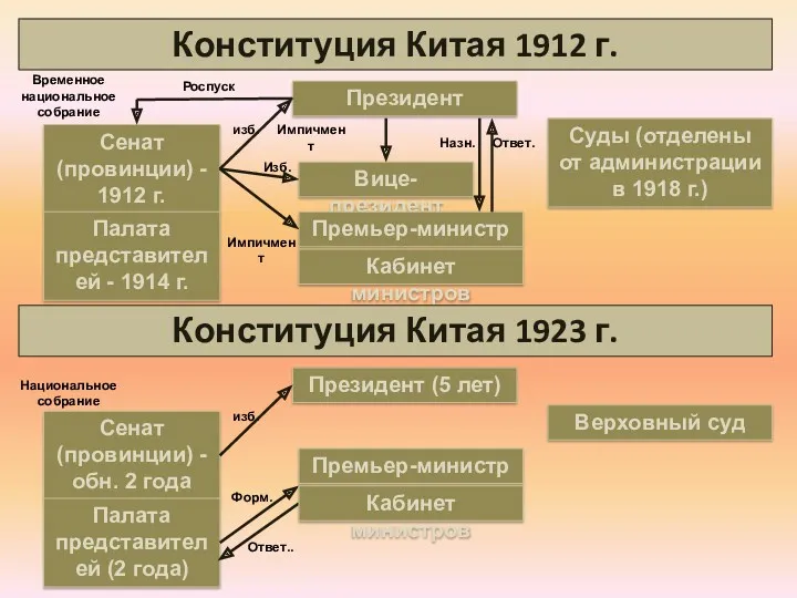 Конституция Китая 1912 г. Президент Вице-президент Премьер-министр Суды (отделены от