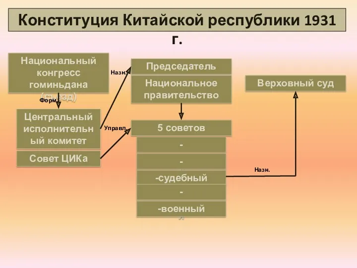 Конституция Китайской республики 1931 г. Председатель Национальное правительство Национальный конгресс