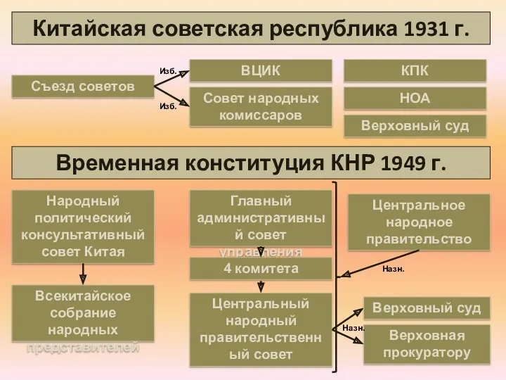 Китайская советская республика 1931 г. ВЦИК Совет народных комиссаров Съезд