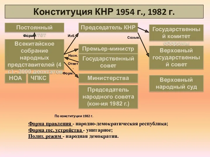 Конституция КНР 1954 г., 1982 г. Председатель КНР Премьер-министр Постоянный